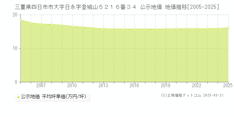三重県四日市市大字日永字登城山５２１６番３４ 公示地価 地価推移[2005-2025]