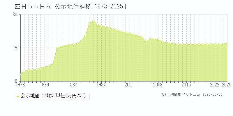 日永(四日市市)の公示地価推移グラフ(坪単価)[1973-2025年]