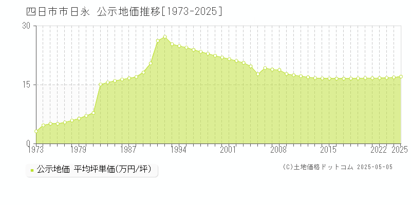 四日市市日永の地価公示推移グラフ 