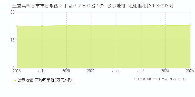 三重県四日市市日永西２丁目３７８９番１外 公示地価 地価推移[2018-2025]