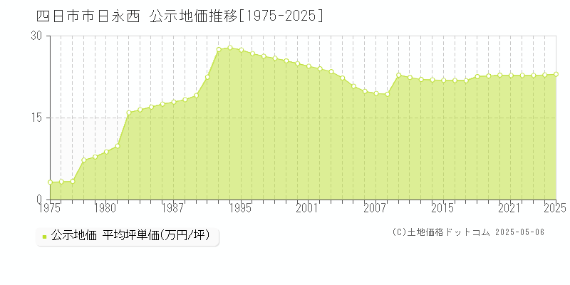 日永西(四日市市)の公示地価推移グラフ(坪単価)[1975-2025年]