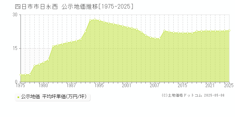 四日市市日永西の地価公示推移グラフ 