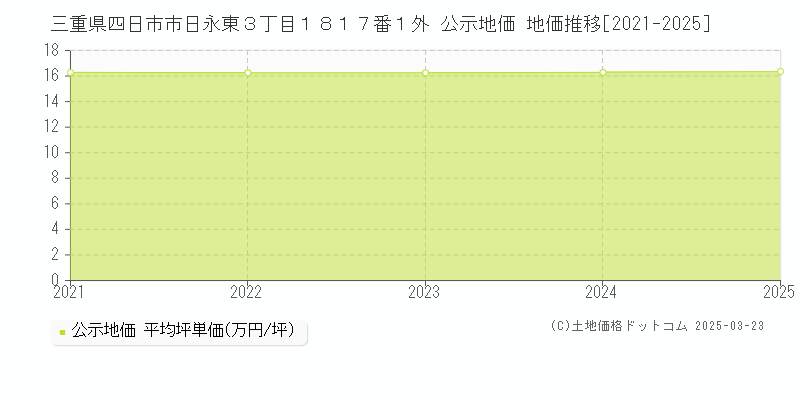 三重県四日市市日永東３丁目１８１７番１外 公示地価 地価推移[2021-2025]