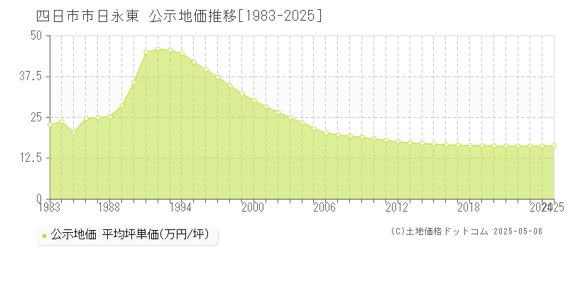 日永東(四日市市)の公示地価推移グラフ(坪単価)[1983-2025年]