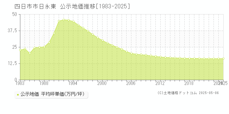 四日市市日永東の地価公示推移グラフ 