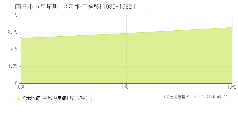 平尾町(四日市市)の公示地価推移グラフ(坪単価)[1980-1982年]