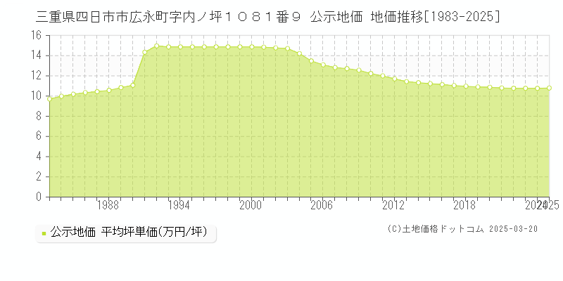 三重県四日市市広永町字内ノ坪１０８１番９ 公示地価 地価推移[1983-2025]