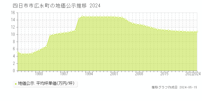 四日市市広永町の地価公示推移グラフ 