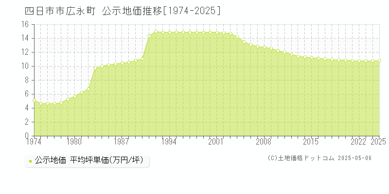 広永町(四日市市)の公示地価推移グラフ(坪単価)[1974-2025年]