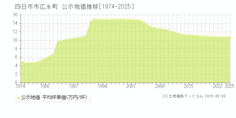 四日市市広永町の地価公示推移グラフ 