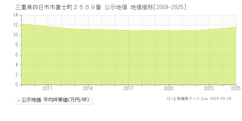三重県四日市市富士町２５８９番 公示地価 地価推移[2009-2025]