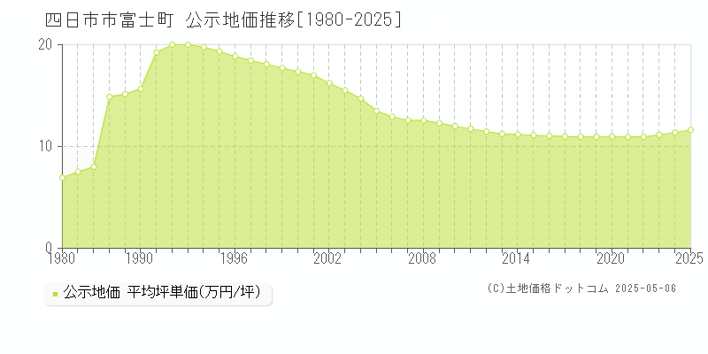 富士町(四日市市)の公示地価推移グラフ(坪単価)[1980-2025年]