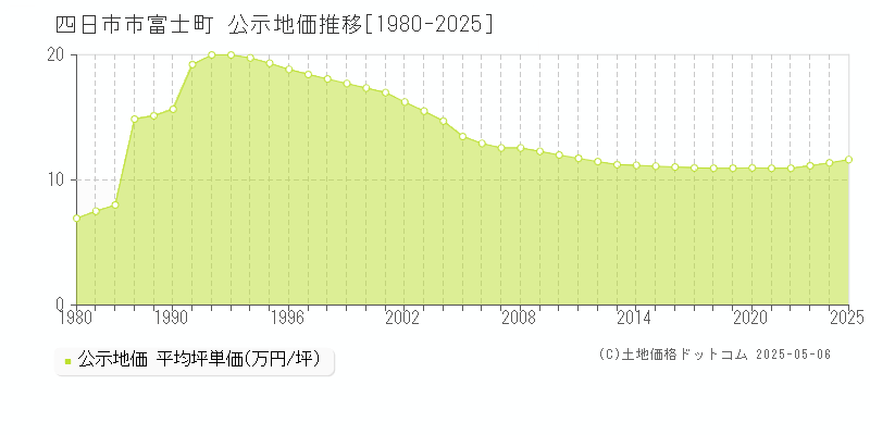 四日市市富士町の地価公示推移グラフ 