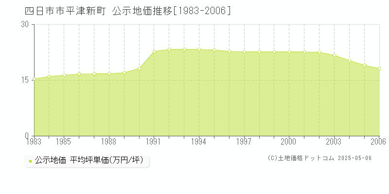 平津新町(四日市市)の公示地価推移グラフ(坪単価)[1983-2006年]