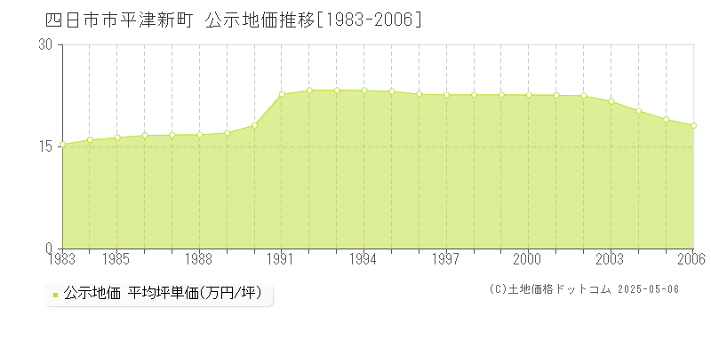 四日市市平津新町の地価公示推移グラフ 