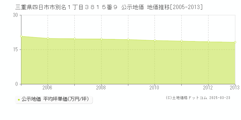 三重県四日市市別名１丁目３８１５番９ 公示地価 地価推移[2005-2013]