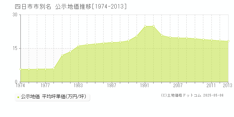 別名(四日市市)の公示地価推移グラフ(坪単価)[1974-2013年]