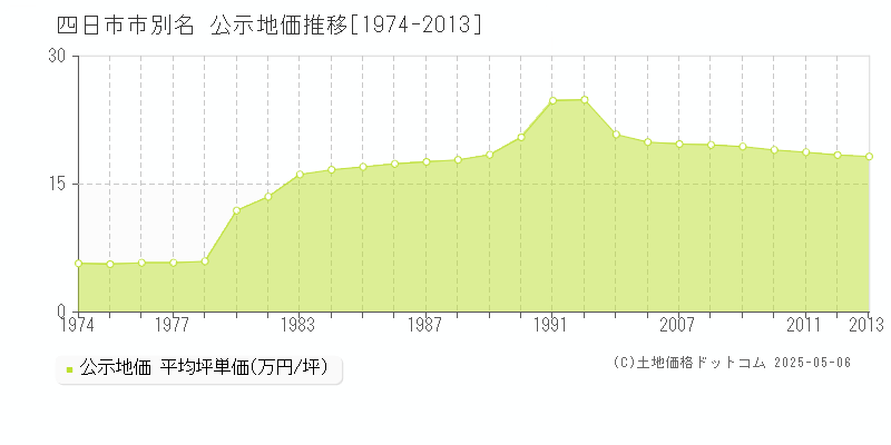 四日市市別名の地価公示推移グラフ 