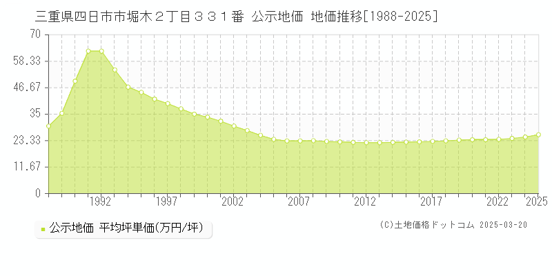 三重県四日市市堀木２丁目３３１番 公示地価 地価推移[1988-2025]