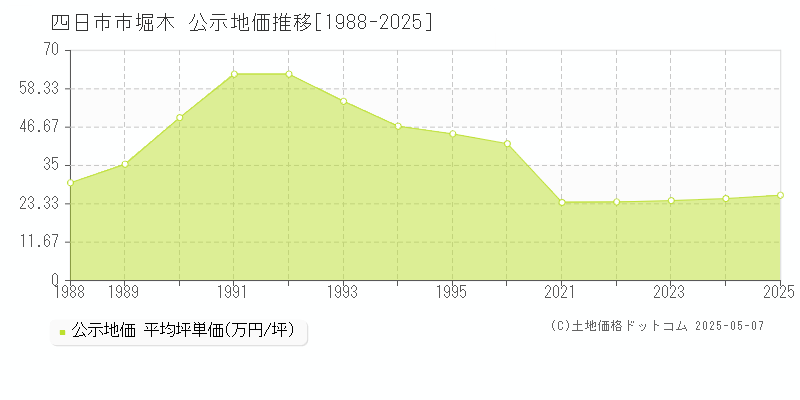 堀木(四日市市)の公示地価推移グラフ(坪単価)[1988-2025年]
