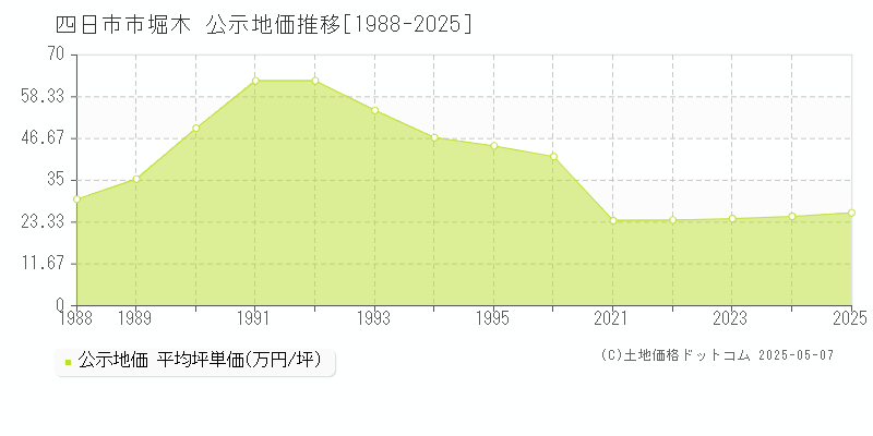 四日市市堀木の地価公示推移グラフ 