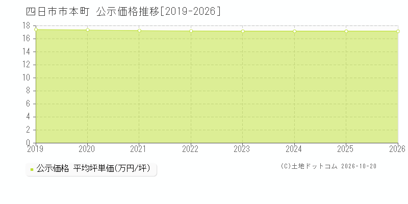 四日市市本町の公示価格推移グラフ(坪単価)[2019-2026年]