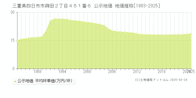 三重県四日市市蒔田２丁目４５１番６ 公示地価 地価推移[1983-2025]