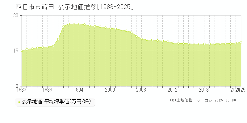 蒔田(四日市市)の公示地価推移グラフ(坪単価)[1983-2025年]