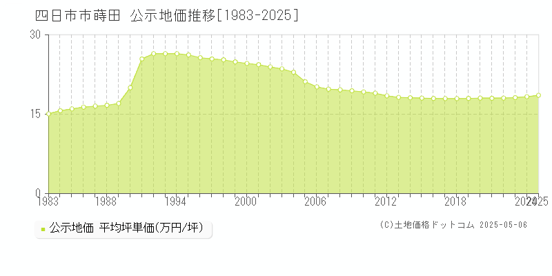 四日市市蒔田の地価公示推移グラフ 