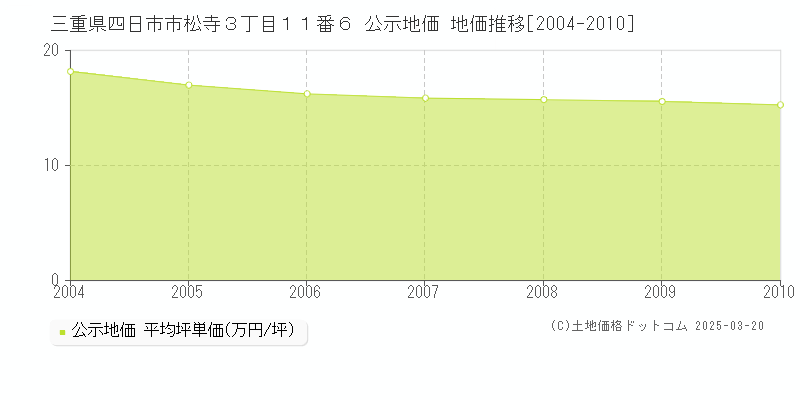 三重県四日市市松寺３丁目１１番６ 公示地価 地価推移[2004-2010]