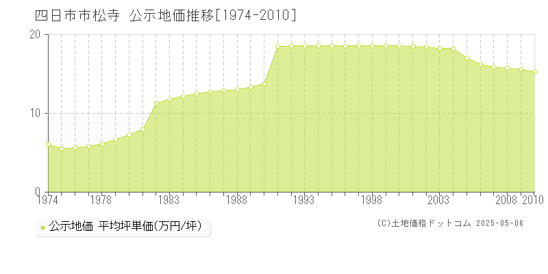 松寺(四日市市)の公示地価推移グラフ(坪単価)[1974-2010年]