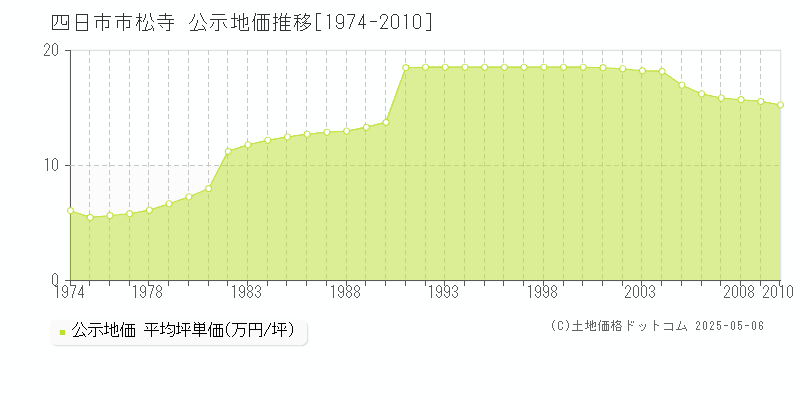 四日市市松寺の地価公示推移グラフ 