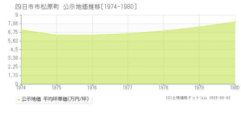 松原町(四日市市)の公示地価推移グラフ(坪単価)[1974-1980年]
