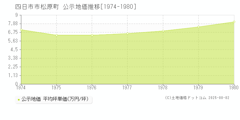 四日市市松原町の地価公示推移グラフ 