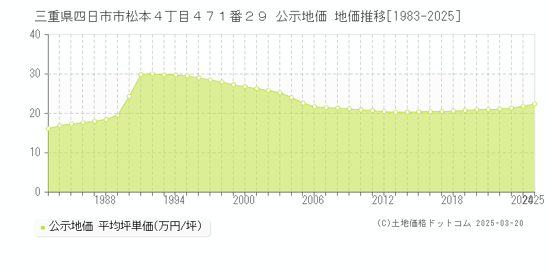 三重県四日市市松本４丁目４７１番２９ 公示地価 地価推移[1983-2025]
