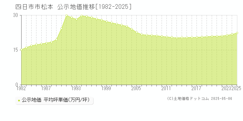 松本(四日市市)の公示地価推移グラフ(坪単価)[1982-2025年]
