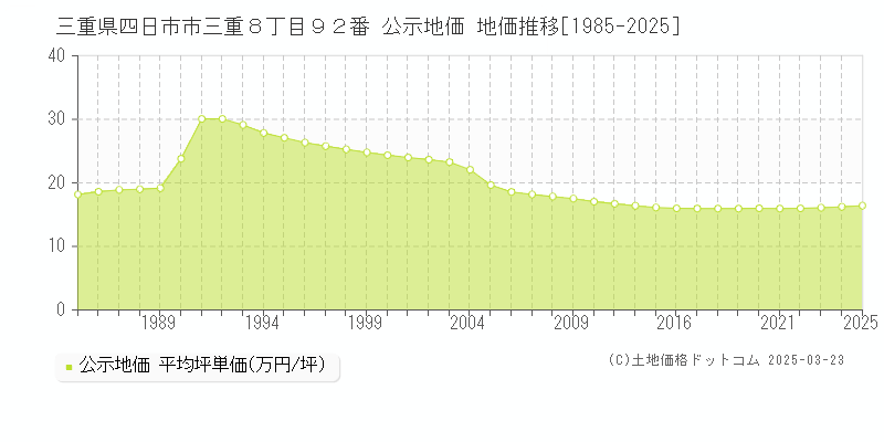 三重県四日市市三重８丁目９２番 公示地価 地価推移[1985-2025]