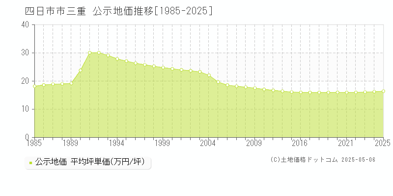 三重(四日市市)の公示地価推移グラフ(坪単価)[1985-2025年]