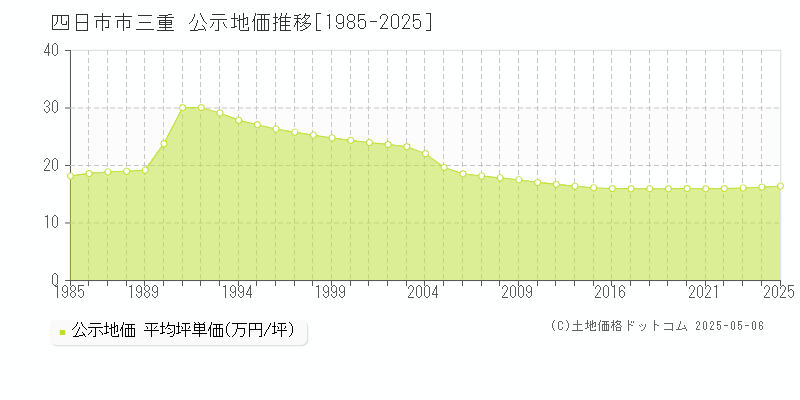 四日市市三重の地価公示推移グラフ 