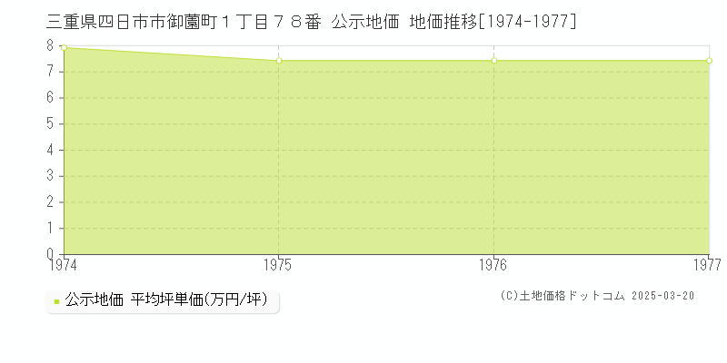 三重県四日市市御薗町１丁目７８番 公示地価 地価推移[1974-1977]