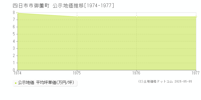 御薗町(四日市市)の公示地価推移グラフ(坪単価)[1974-1977年]