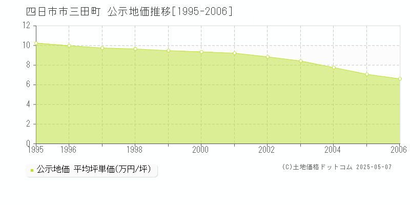 三田町(四日市市)の公示地価推移グラフ(坪単価)[1995-2006年]