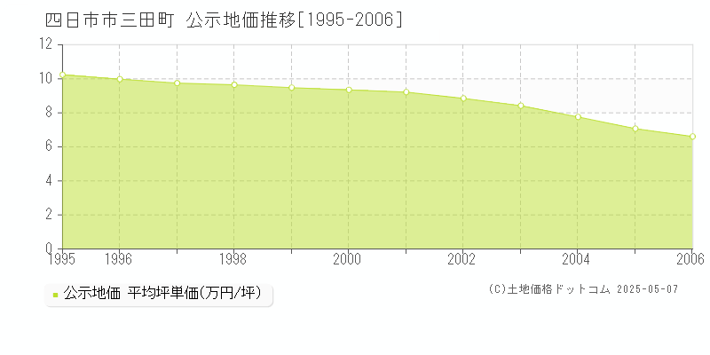 四日市市三田町の地価公示推移グラフ 