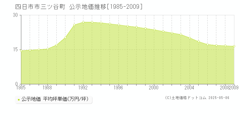 三ツ谷町(四日市市)の公示地価推移グラフ(坪単価)[1985-2009年]