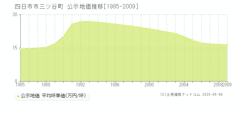 四日市市三ツ谷町の地価公示推移グラフ 