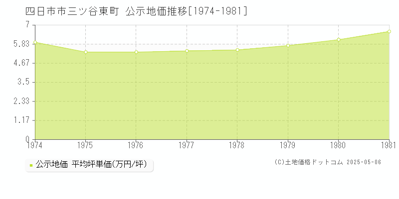 三ツ谷東町(四日市市)の公示地価推移グラフ(坪単価)[1974-1981年]