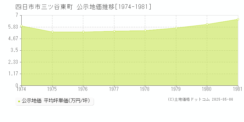 四日市市三ツ谷東町の地価公示推移グラフ 