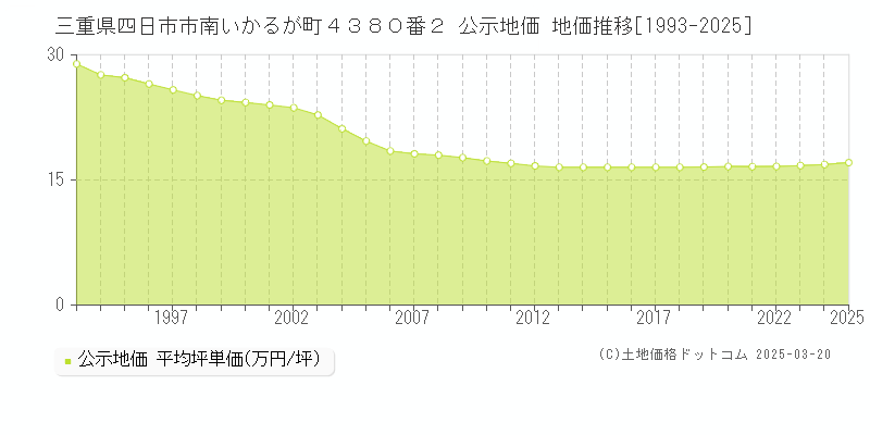 三重県四日市市南いかるが町４３８０番２ 公示地価 地価推移[1993-2025]
