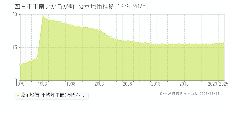 南いかるが町(四日市市)の公示地価推移グラフ(坪単価)[1979-2025年]