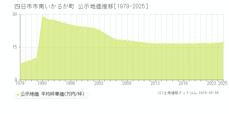 四日市市南いかるが町の地価公示推移グラフ 